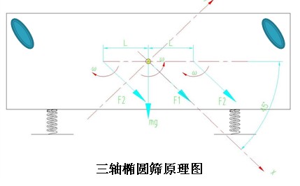 TES系列三轴椭圆筛工作原理图