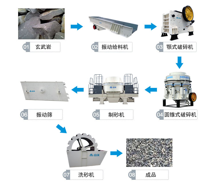 玄武岩制砂生产线流程图