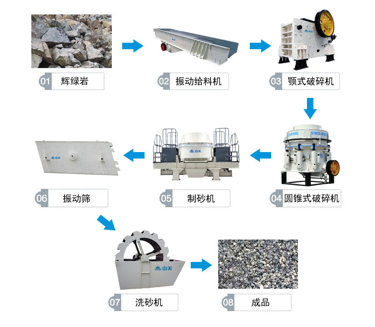安山岩制砂生产线流程图