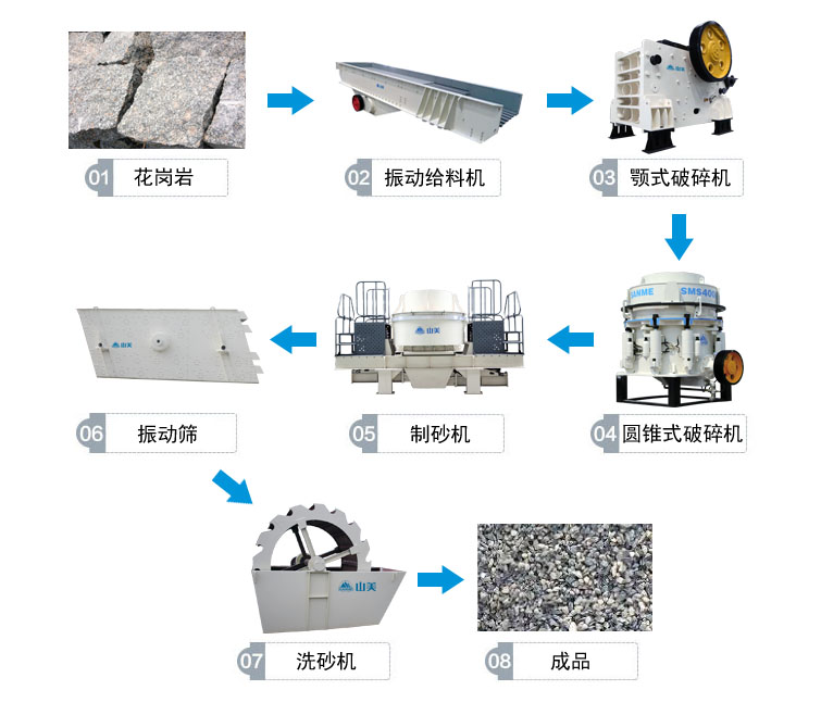 花岗岩制砂生产线流程图