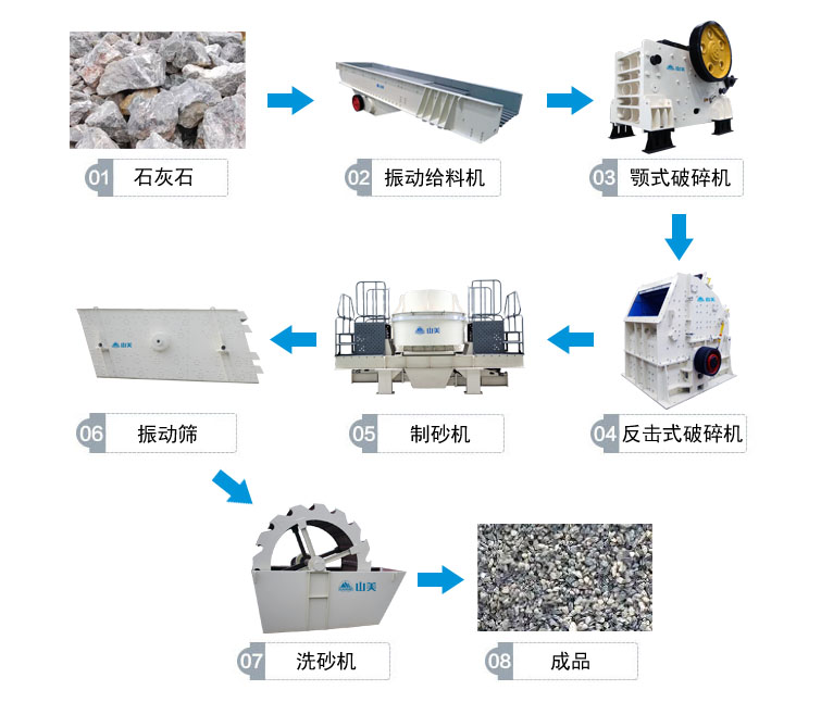 石灰石制砂生产线流程图