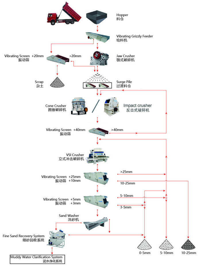 湿法制砂生产线工艺流程图