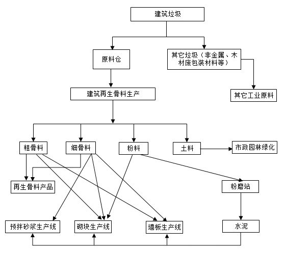 918博天堂一站式建筑垃圾处理全程服务