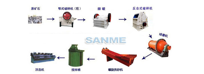 铜矿选矿生产线流程图