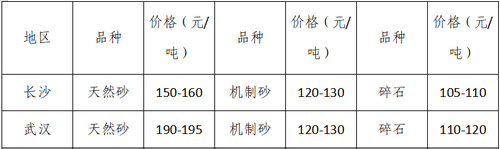 湖南、湖北一砂难求，重庆砂石厂关停——长江砂石价格大涨！