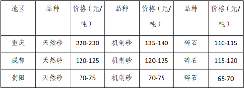 湖南、湖北一砂难求，重庆砂石厂关停——长江砂石价格大涨！