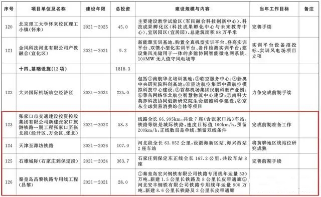 总投资超10万亿！冀苏豫等6省市2020重大项目一览