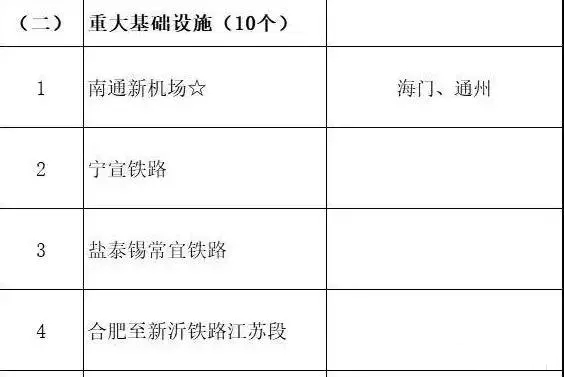 总投资超10万亿！冀苏豫等6省市2020重大项目一览