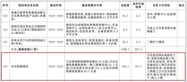 总投资超10万亿！冀苏豫等6省市2020重大项目一览