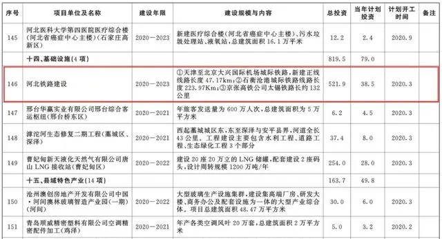 总投资超10万亿！冀苏豫等6省市2020重大项目一览