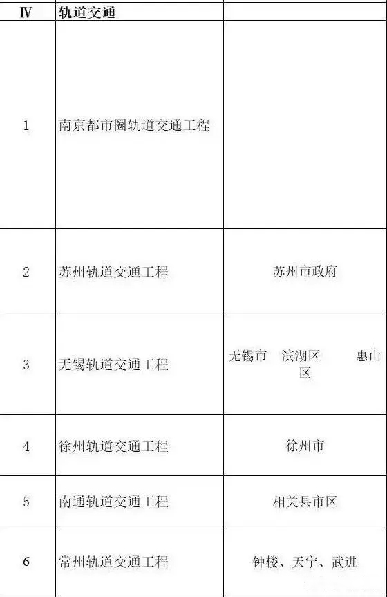 总投资超10万亿！冀苏豫等6省市2020重大项目一览