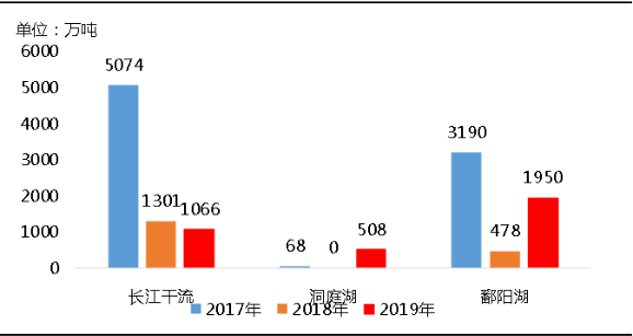 环保“高压”全国砂石矿山总量、河砂开采量不降反升，释放砂石产能补充国内砂石市场供应！