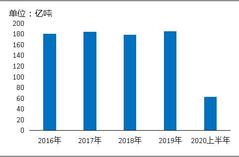 环保“高压”全国砂石矿山总量、河砂开采量不降反升，释放砂石产能补充国内砂石市场供应！