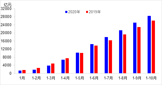 交通投资保持高位增长！1-10月全国完成交通固定资产投资2.8万亿元！