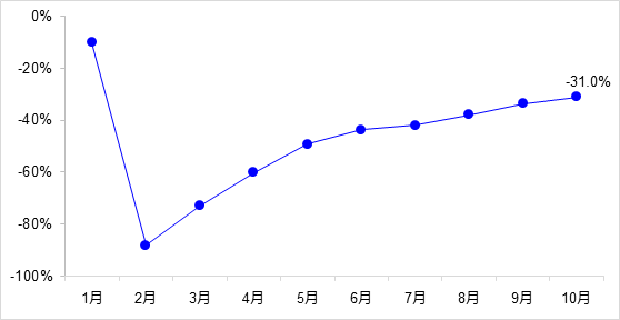 交通投资保持高位增长！1-10月全国完成交通固定资产投资2.8万亿元！