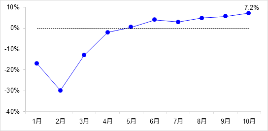 交通投资保持高位增长！1-10月全国完成交通固定资产投资2.8万亿元！