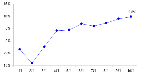 交通投资保持高位增长！1-10月全国完成交通固定资产投资2.8万亿元！