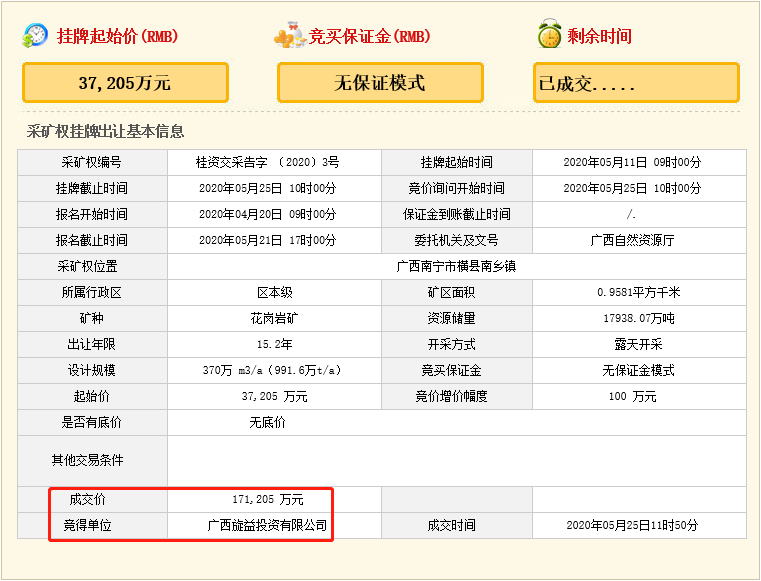 疯狂！广西南宁交投7.61亿元拍得一宗花岗岩采矿权，竟需35.7年才能收回成本？