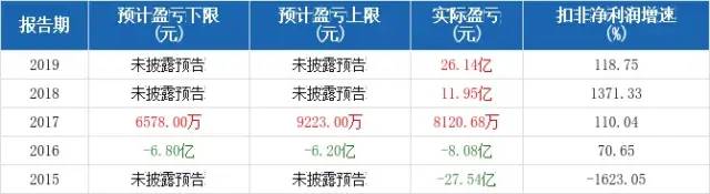 近5年扣非净利润预测情况